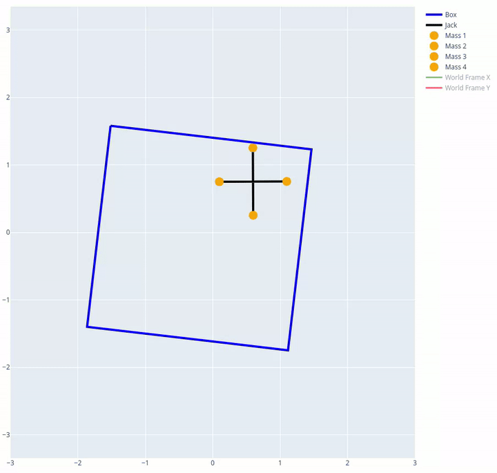 Jack-in-the-Box Simulation