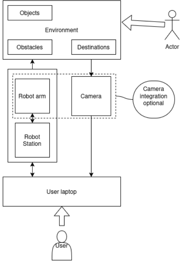 User setup diagram